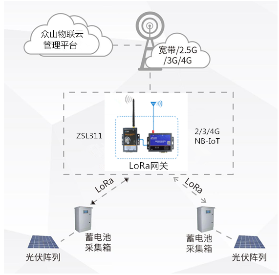 光伏阵列监测拓扑图