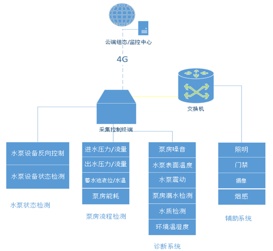 智慧供水泵房监控系统解决方案